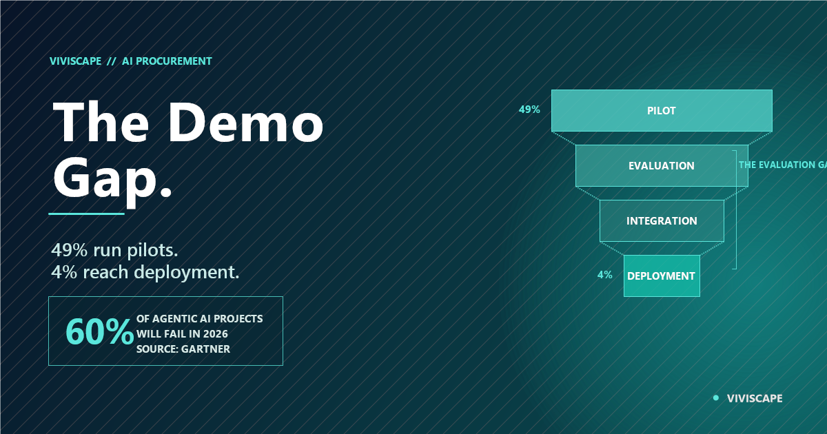 Enterprise AI procurement funnel visualization showing 49 percent pilot entry dropping to 4 percent production deployment with a wide evaluation gap