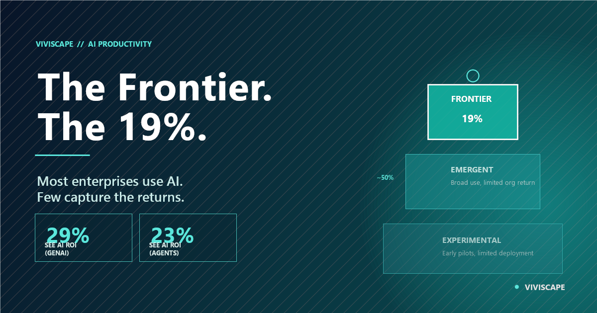 Enterprise AI productivity tier visualization showing frontier zone with 19 percent of organizations versus emergent and experimental stages